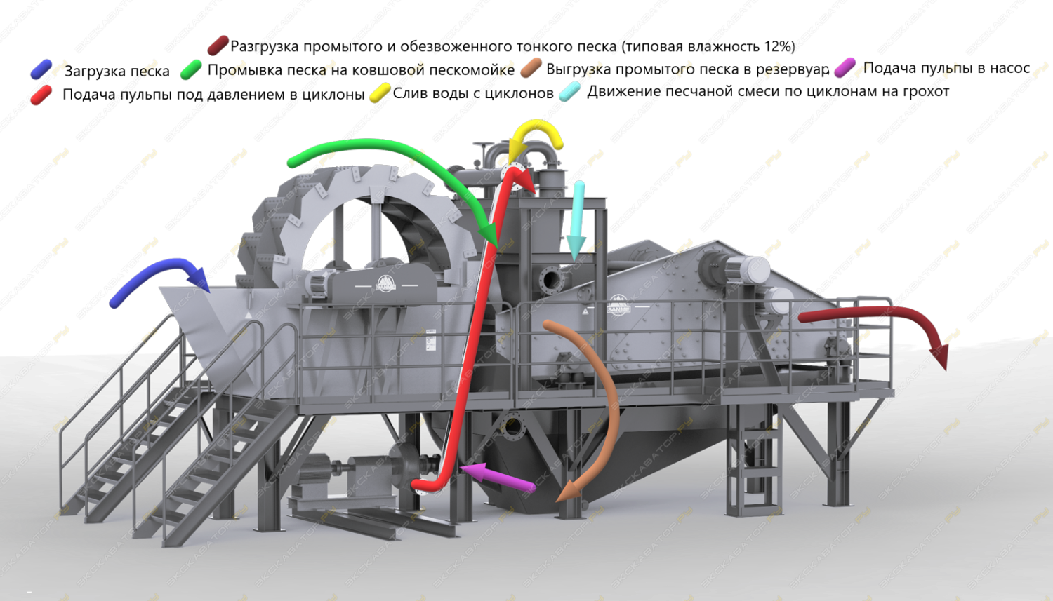 Установка для промывки и обезвоживания песка XST200 [1]