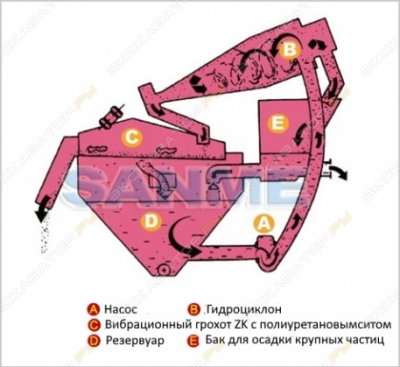 Гидроциклонная установка для промывки и обезвоживания песка SS [4]